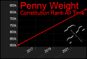 Total Graph of Penny Weight