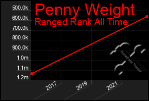 Total Graph of Penny Weight