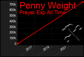 Total Graph of Penny Weight