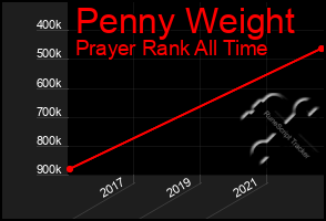 Total Graph of Penny Weight