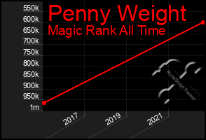 Total Graph of Penny Weight