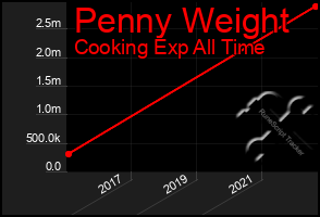 Total Graph of Penny Weight