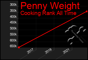 Total Graph of Penny Weight