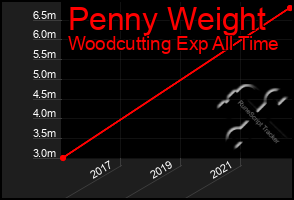 Total Graph of Penny Weight