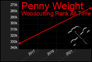 Total Graph of Penny Weight