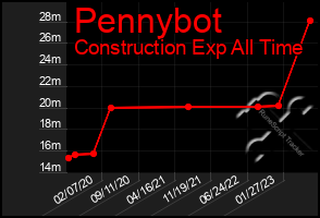 Total Graph of Pennybot