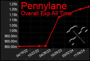 Total Graph of Pennylane