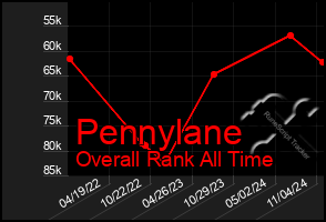 Total Graph of Pennylane