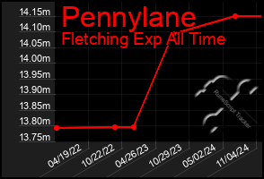 Total Graph of Pennylane