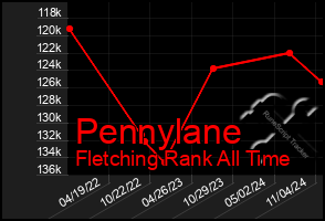 Total Graph of Pennylane