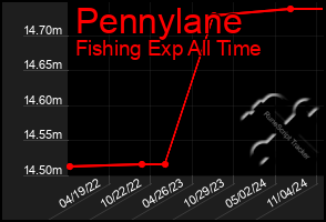 Total Graph of Pennylane