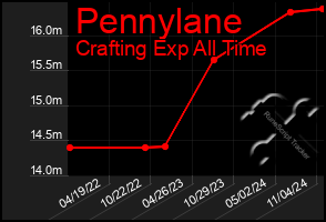 Total Graph of Pennylane