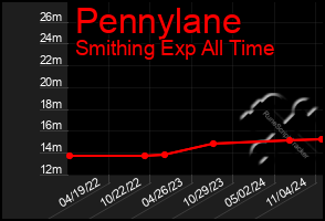 Total Graph of Pennylane