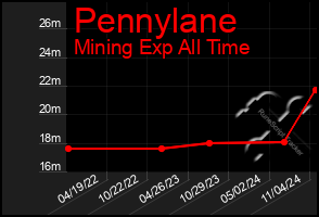 Total Graph of Pennylane