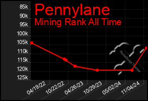 Total Graph of Pennylane