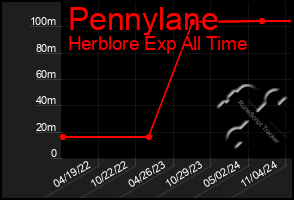 Total Graph of Pennylane