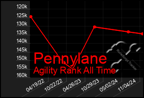 Total Graph of Pennylane