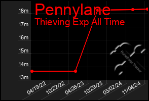 Total Graph of Pennylane