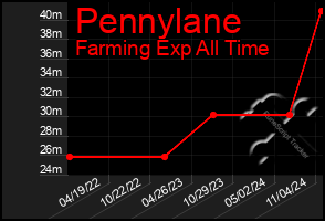 Total Graph of Pennylane