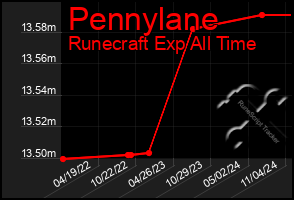 Total Graph of Pennylane