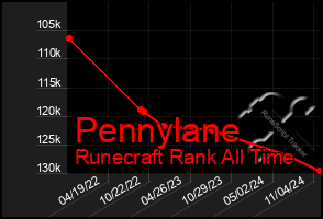 Total Graph of Pennylane