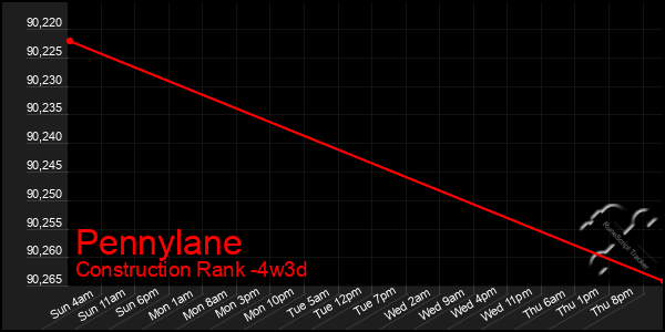 Last 31 Days Graph of Pennylane