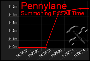 Total Graph of Pennylane