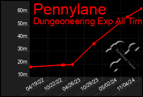 Total Graph of Pennylane