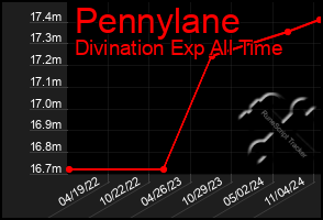 Total Graph of Pennylane