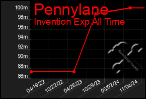 Total Graph of Pennylane