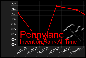 Total Graph of Pennylane