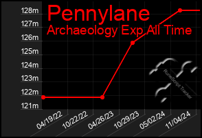 Total Graph of Pennylane