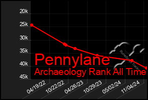 Total Graph of Pennylane