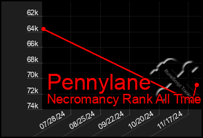 Total Graph of Pennylane