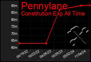 Total Graph of Pennylane