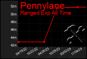 Total Graph of Pennylane