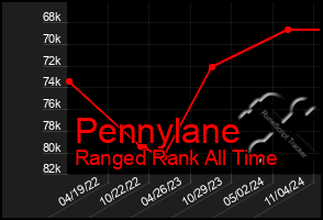 Total Graph of Pennylane