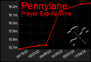 Total Graph of Pennylane