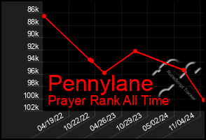 Total Graph of Pennylane