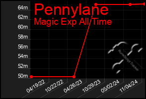 Total Graph of Pennylane