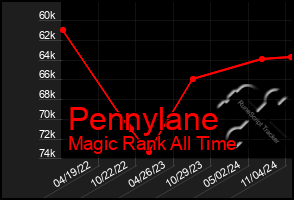 Total Graph of Pennylane