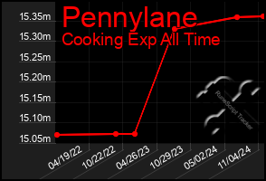 Total Graph of Pennylane