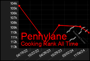 Total Graph of Pennylane