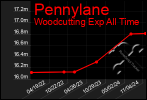 Total Graph of Pennylane