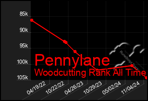 Total Graph of Pennylane