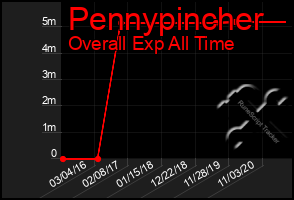 Total Graph of Pennypincher