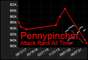 Total Graph of Pennypincher