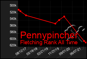 Total Graph of Pennypincher