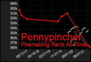 Total Graph of Pennypincher