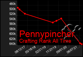 Total Graph of Pennypincher